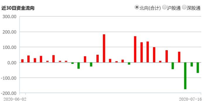 近30日北向资金流向。